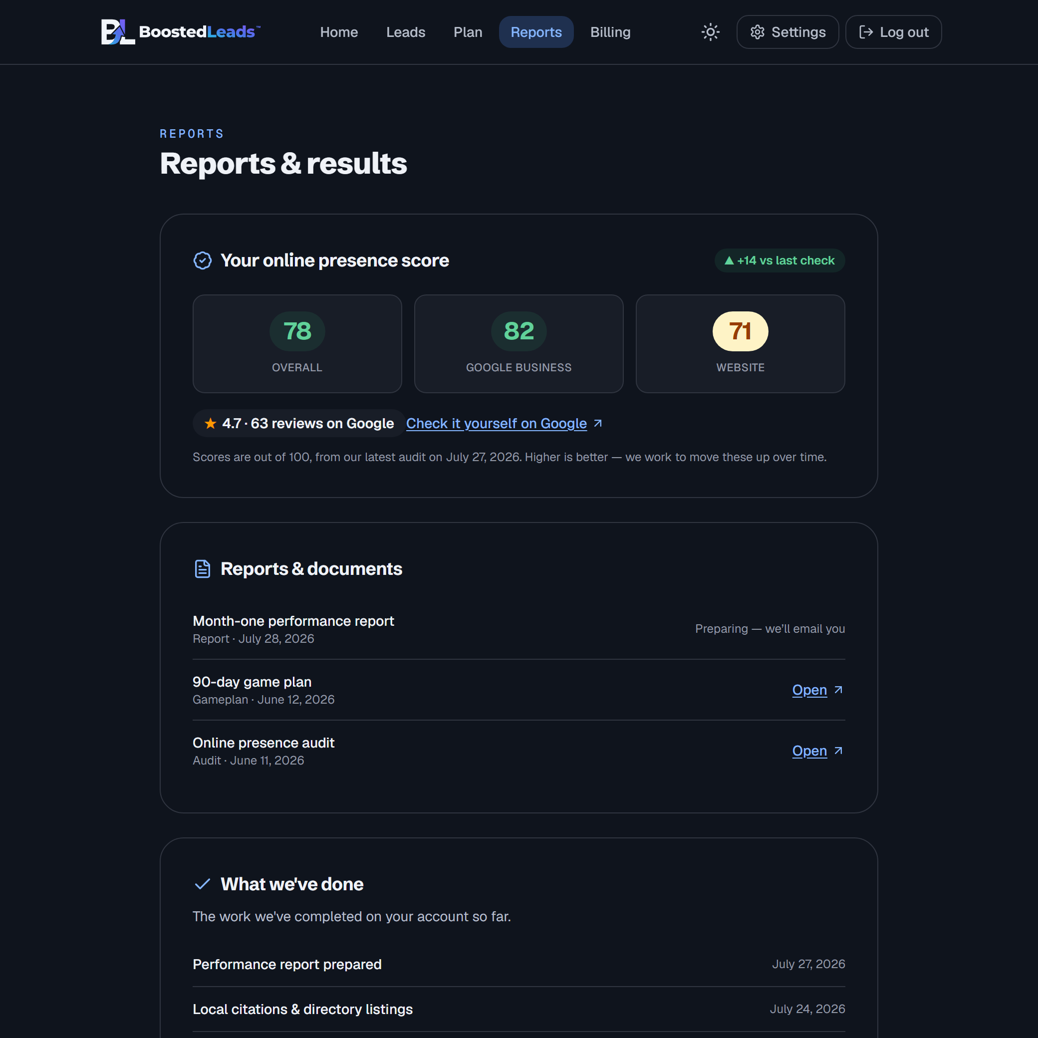 The Reports page: online-presence scores out of 100, your Google review standing, delivered reports, and everything we have done (demo data)