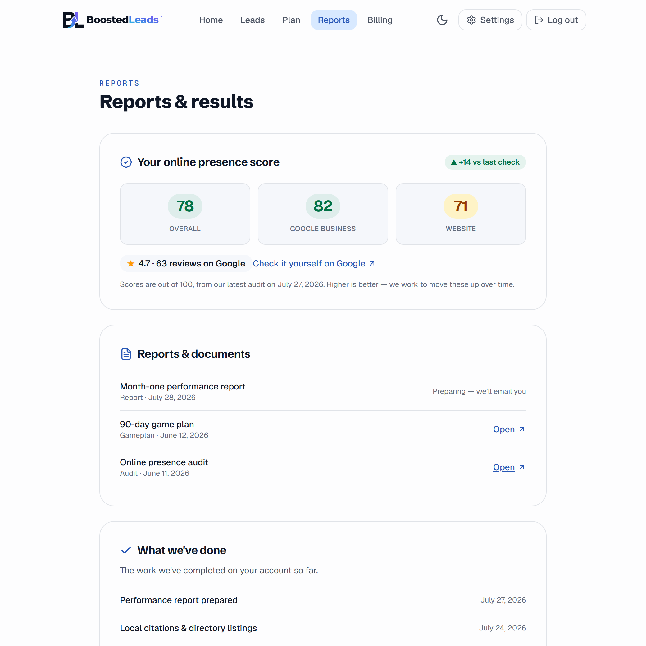 The Reports page: online-presence scores out of 100, your Google review standing, delivered reports, and everything we have done (demo data)